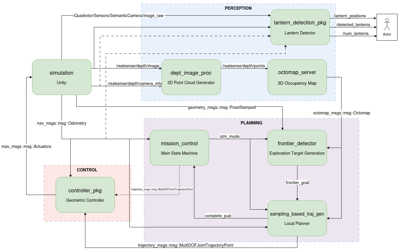 ROS 2 node graph of the cave exploration system