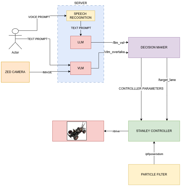 System architecture: voice and text prompts feed an LLM and VLM on a server, which send decisions to a decision maker that sets Stanley controller parameters and target lane