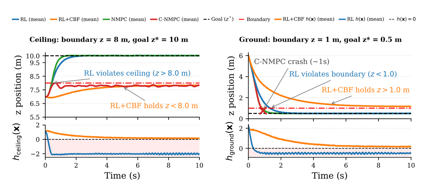 Altitude trajectories showing the CBF keeping the quadrotor between ceiling and ground limits